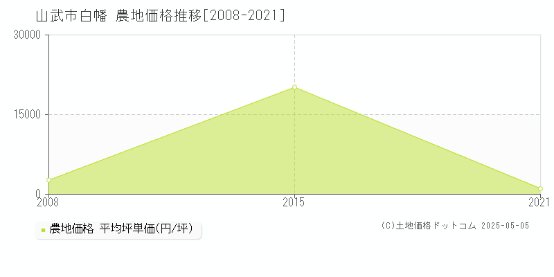 白幡(山武市)の農地価格推移グラフ(坪単価)[2008-2021年]
