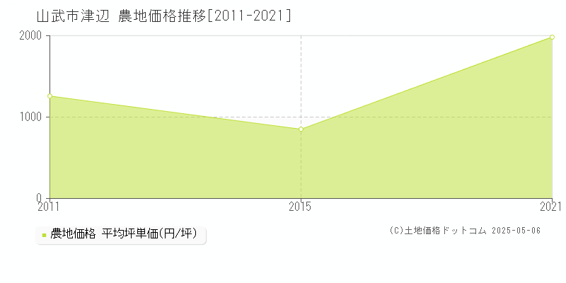 津辺(山武市)の農地価格推移グラフ(坪単価)[2011-2021年]