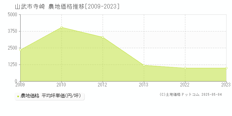 寺崎(山武市)の農地価格推移グラフ(坪単価)[2009-2023年]