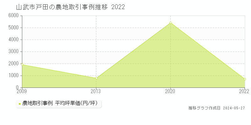 山武市戸田の農地価格推移グラフ 