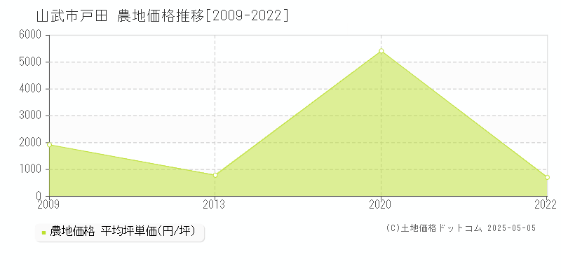 戸田(山武市)の農地価格推移グラフ(坪単価)[2009-2022年]