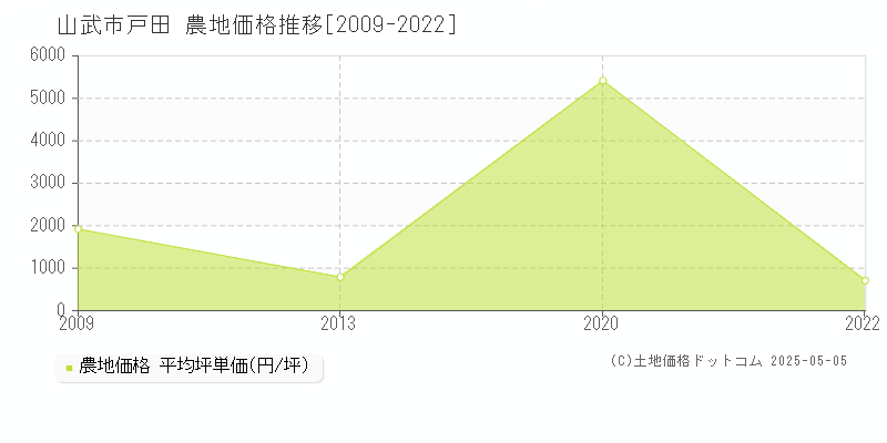 山武市戸田の農地価格推移グラフ 