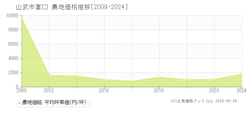 富口(山武市)の農地価格推移グラフ(坪単価)[2009-2024年]