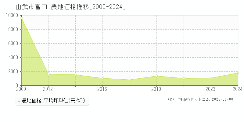 山武市富口の農地価格推移グラフ 