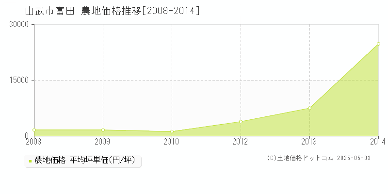 富田(山武市)の農地価格推移グラフ(坪単価)[2008-2014年]