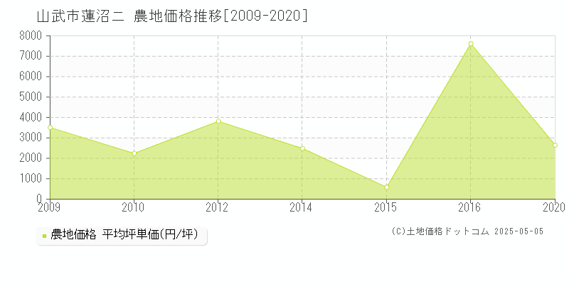 蓮沼ニ(山武市)の農地価格推移グラフ(坪単価)[2009-2020年]