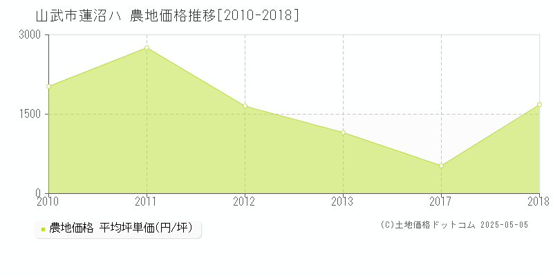 蓮沼ハ(山武市)の農地価格推移グラフ(坪単価)[2010-2018年]