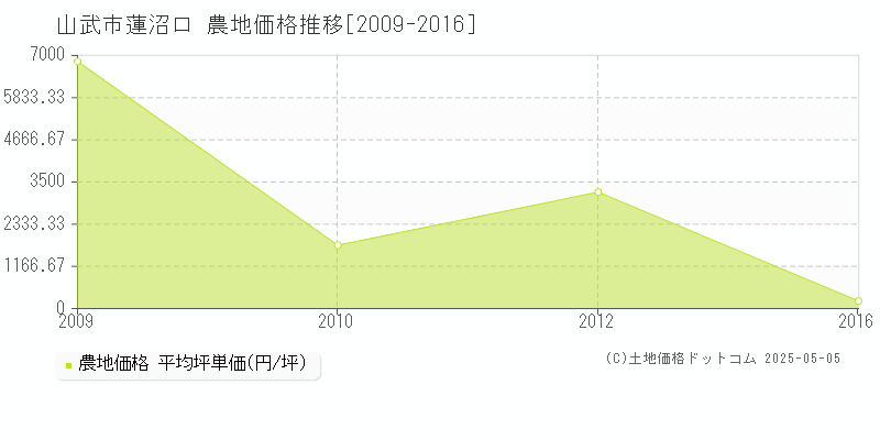 蓮沼ロ(山武市)の農地価格推移グラフ(坪単価)[2009-2016年]