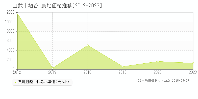 埴谷(山武市)の農地価格推移グラフ(坪単価)[2012-2023年]