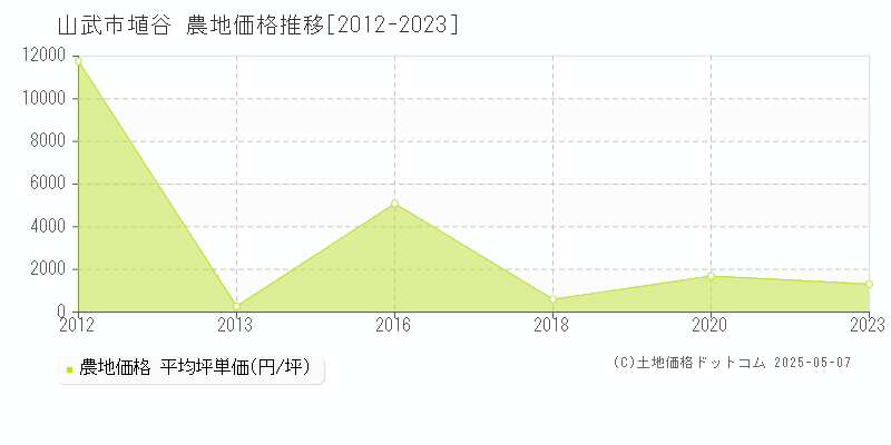 山武市埴谷の農地価格推移グラフ 