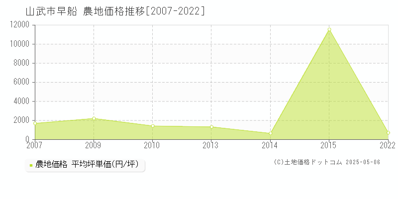 早船(山武市)の農地価格推移グラフ(坪単価)[2007-2022年]