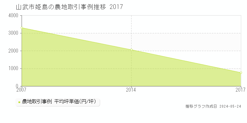 山武市姫島の農地価格推移グラフ 
