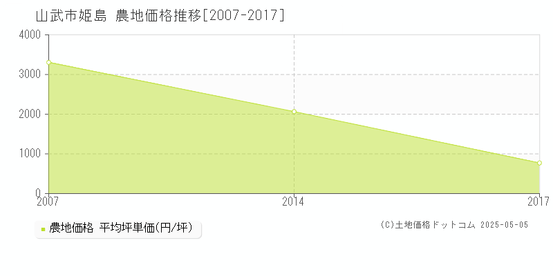 姫島(山武市)の農地価格推移グラフ(坪単価)[2007-2017年]