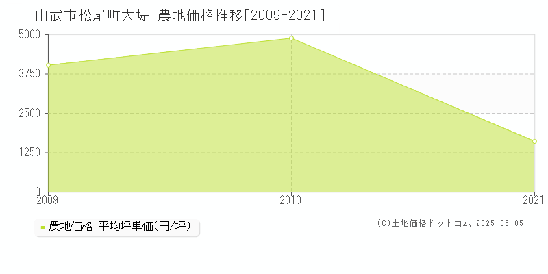 松尾町大堤(山武市)の農地価格推移グラフ(坪単価)[2009-2021年]