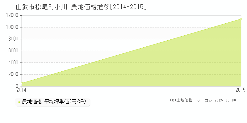 松尾町小川(山武市)の農地価格推移グラフ(坪単価)[2014-2015年]