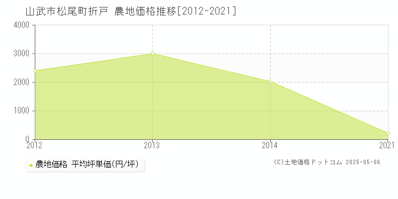 松尾町折戸(山武市)の農地価格推移グラフ(坪単価)[2012-2021年]