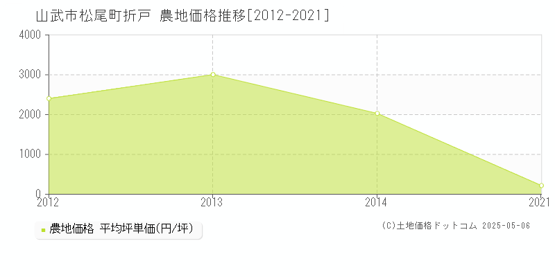 山武市松尾町折戸の農地価格推移グラフ 