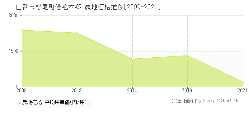 松尾町借毛本郷(山武市)の農地価格推移グラフ(坪単価)[2009-2021年]