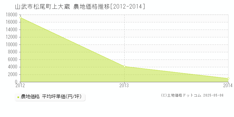 松尾町上大蔵(山武市)の農地価格推移グラフ(坪単価)[2012-2014年]