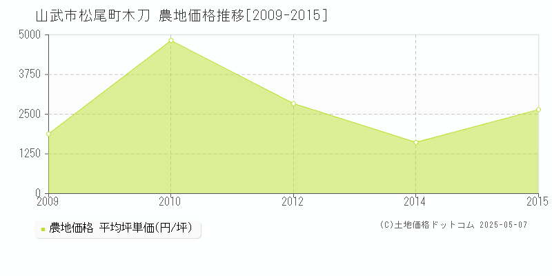 松尾町木刀(山武市)の農地価格推移グラフ(坪単価)[2009-2015年]