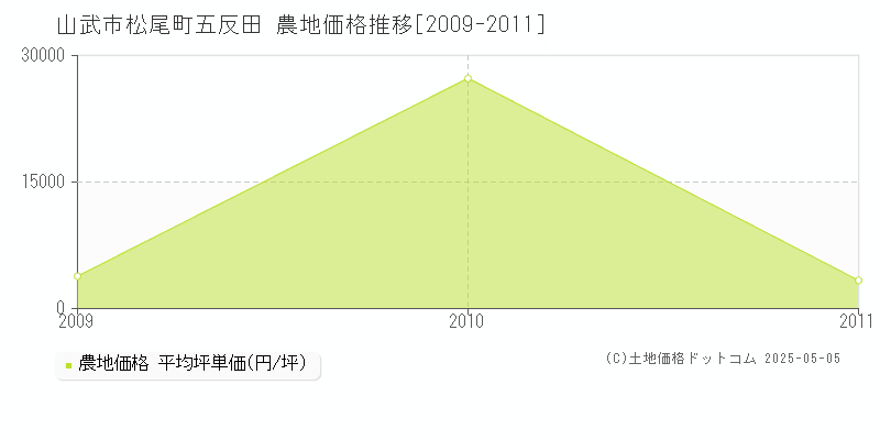 松尾町五反田(山武市)の農地価格推移グラフ(坪単価)[2009-2011年]