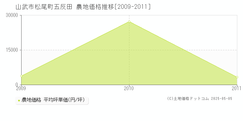 山武市松尾町五反田の農地価格推移グラフ 