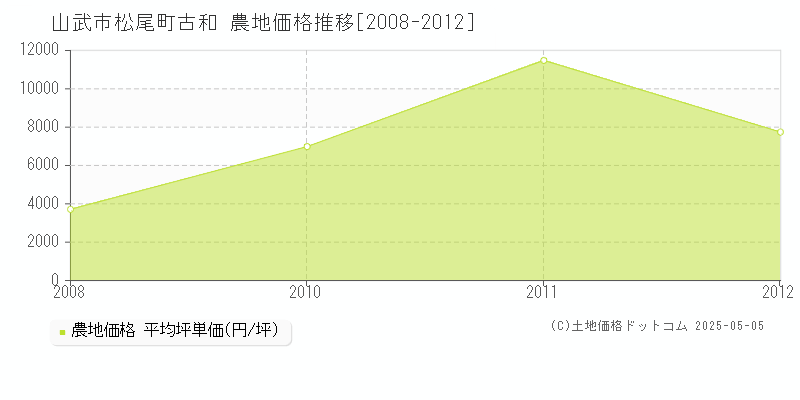 松尾町古和(山武市)の農地価格推移グラフ(坪単価)[2008-2012年]