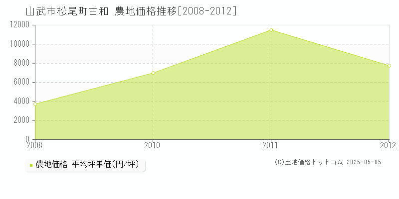 山武市松尾町古和の農地価格推移グラフ 