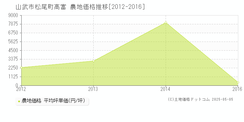 松尾町高富(山武市)の農地価格推移グラフ(坪単価)[2012-2016年]