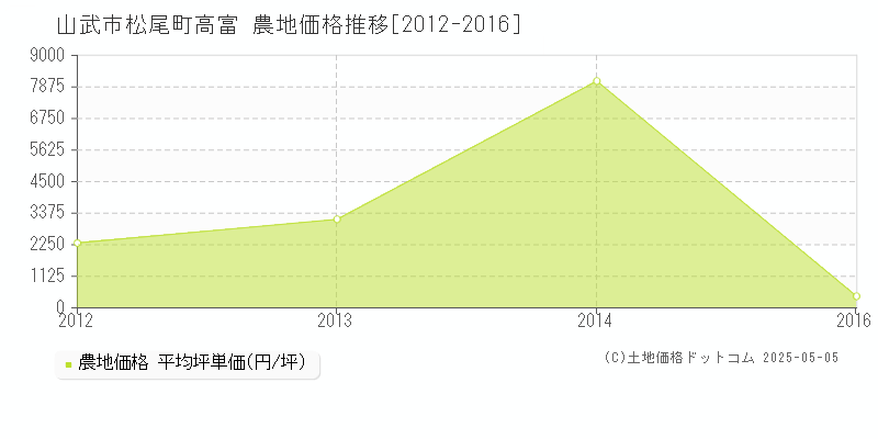 山武市松尾町高富の農地価格推移グラフ 