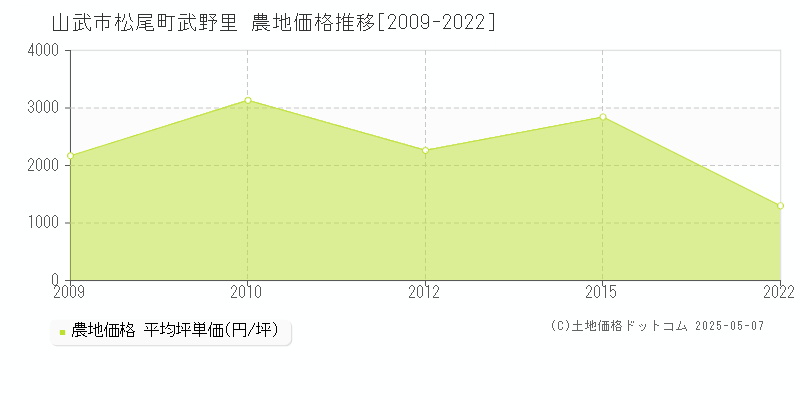 松尾町武野里(山武市)の農地価格推移グラフ(坪単価)[2009-2022年]