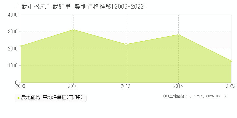山武市松尾町武野里の農地取引事例推移グラフ 