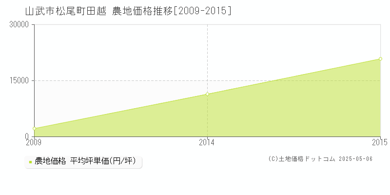 松尾町田越(山武市)の農地価格推移グラフ(坪単価)[2009-2015年]