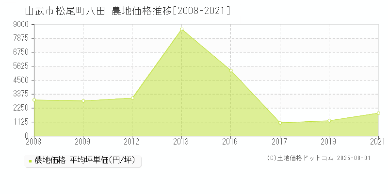 松尾町八田(山武市)の農地価格推移グラフ(坪単価)[2008-2021年]