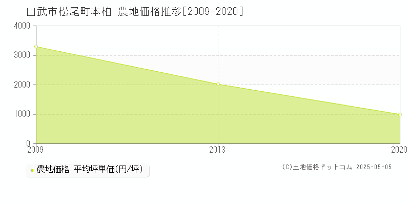 松尾町本柏(山武市)の農地価格推移グラフ(坪単価)[2009-2020年]