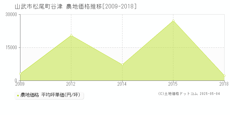 松尾町谷津(山武市)の農地価格推移グラフ(坪単価)[2009-2018年]
