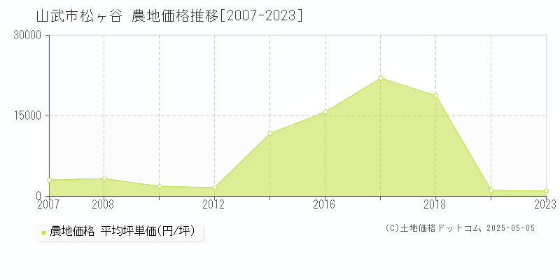松ヶ谷(山武市)の農地価格推移グラフ(坪単価)[2007-2023年]