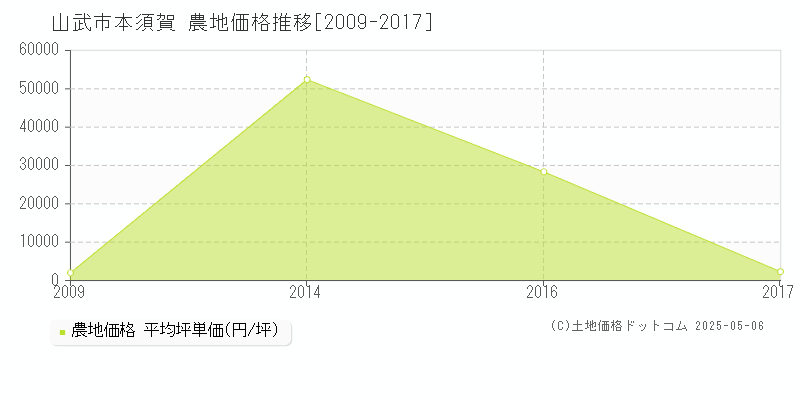 本須賀(山武市)の農地価格推移グラフ(坪単価)[2009-2017年]