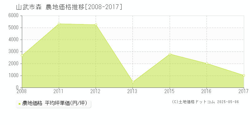 森(山武市)の農地価格推移グラフ(坪単価)[2008-2017年]