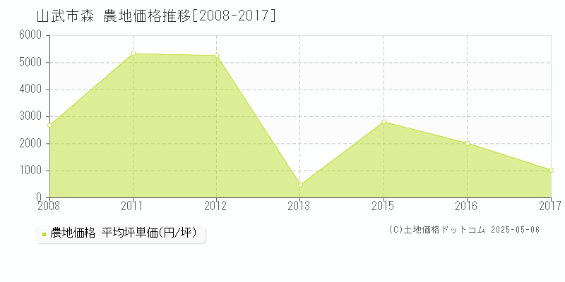 山武市森の農地価格推移グラフ 