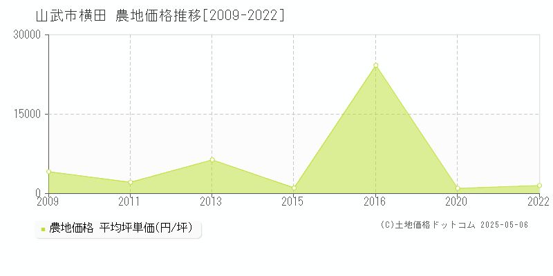 横田(山武市)の農地価格推移グラフ(坪単価)[2009-2022年]