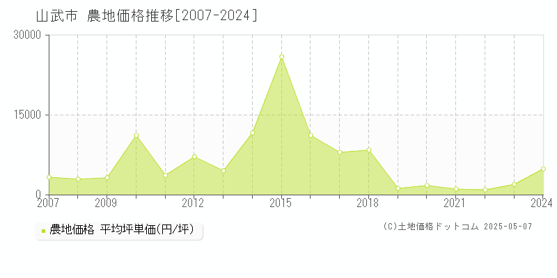 山武市(千葉県)の農地価格推移グラフ(坪単価)[2007-2024年]