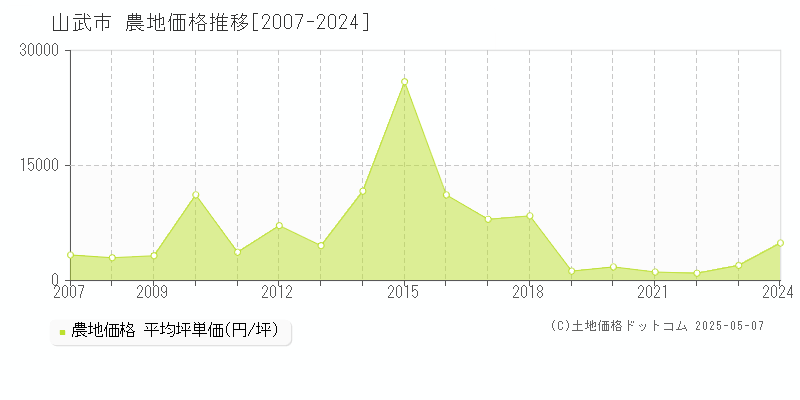 山武市の農地取引事例推移グラフ 