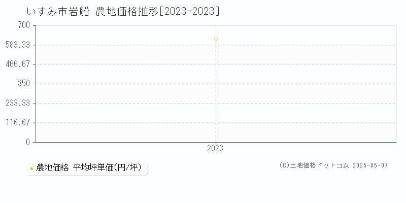 岩船(いすみ市)の農地価格推移グラフ(坪単価)[2023-2023年]