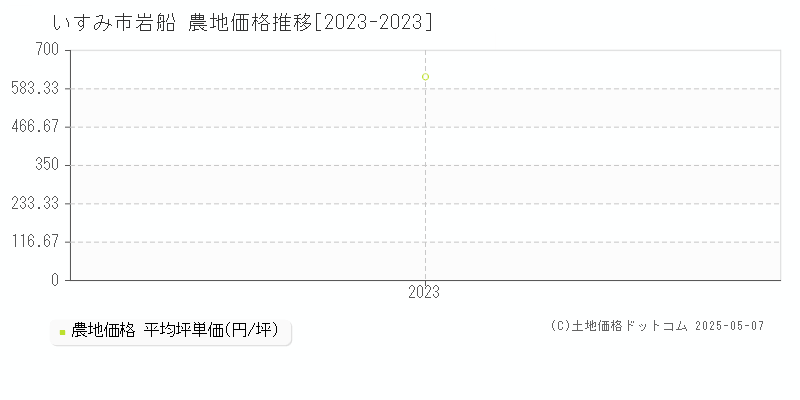 いすみ市岩船の農地価格推移グラフ 