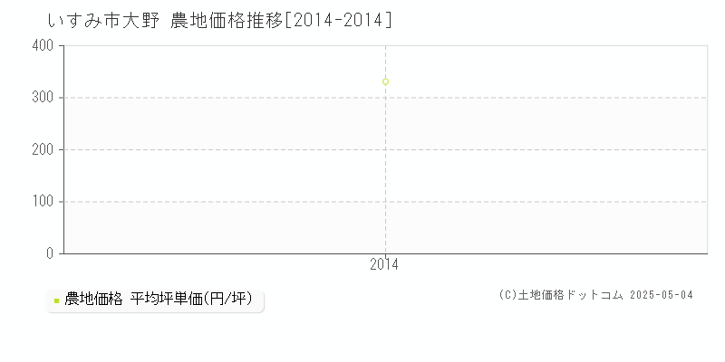 大野(いすみ市)の農地価格推移グラフ(坪単価)[2014-2014年]