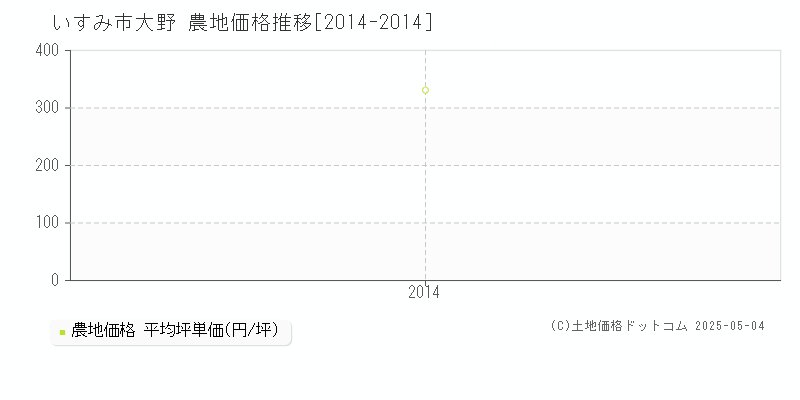 いすみ市大野の農地価格推移グラフ 