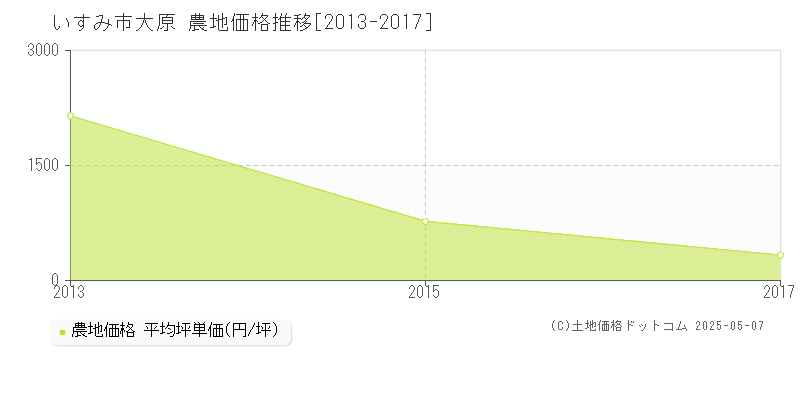 大原(いすみ市)の農地価格推移グラフ(坪単価)[2013-2017年]