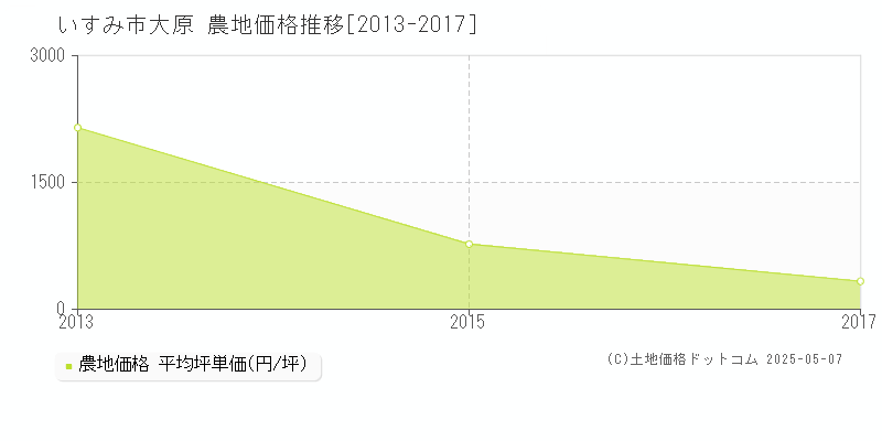 いすみ市大原の農地価格推移グラフ 