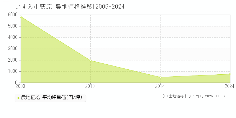 荻原(いすみ市)の農地価格推移グラフ(坪単価)[2009-2024年]